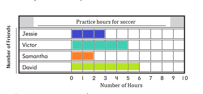 Go-Math-Grade-2-Chapter-10-Answer-Key-Data-Concepts-Make-Bar-Graphs-Homework-&-Practice-10.5-Question-2