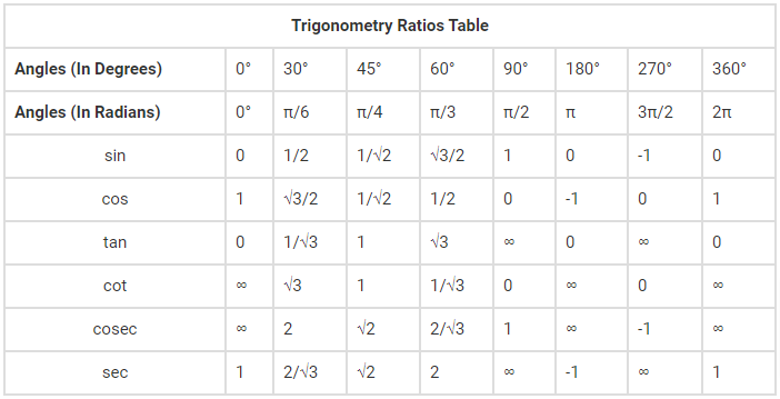 Trigonometry Ratio Table for All Angles