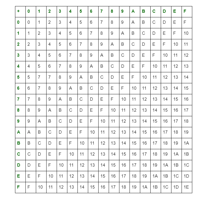 Hexadecimal Addition and Subtraction