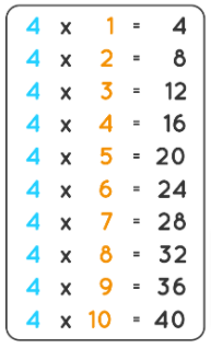 Four Times Table Chart