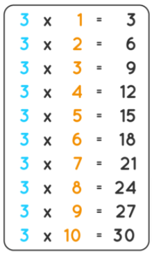 Multiplication Chart of Three