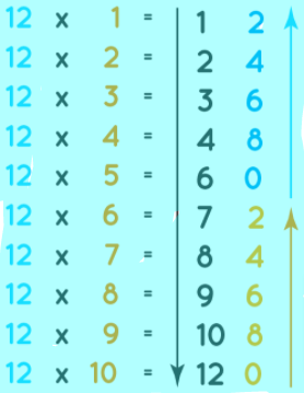 Tips for 12 Times Table