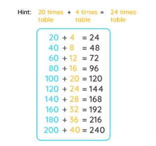 hint to memorize the 24 multiplication table