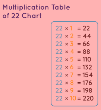 multiplication chart of 22