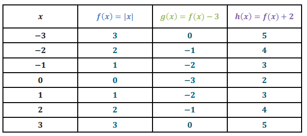 Engage NY Math Algebra 1 Module 3 Lesson 17 Exploratory Challenge Answer Key 2