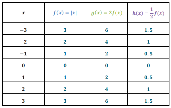 Engage NY Math Algebra 1 Module 3 Lesson 17 Exploratory Challenge Answer Key 6