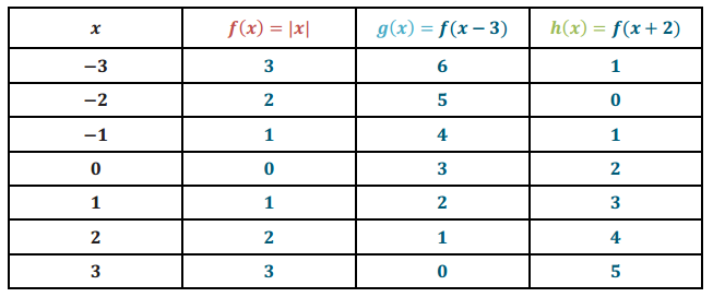 Engage NY Math Algebra 1 Module 3 Lesson 18 Example Answer Key 2