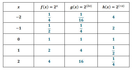 Engage NY Math Algebra 1 Module 3 Lesson 19 Exercise Answer Key 2