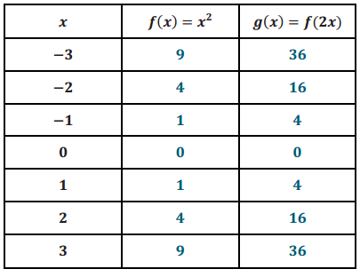Engage NY Math Algebra 1 Module 3 Lesson 19 Exploratory Challenge Answer Key 2