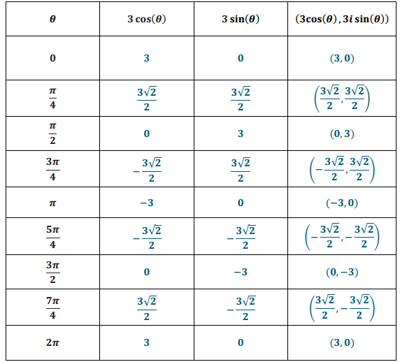 Engage NY Math Precalculus Module 3 Lesson 6 Example Answer Key 2