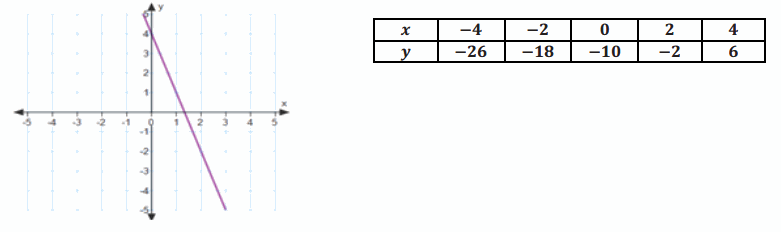 Eureka Math Algebra 1 Module 1 Lesson 22 Problem Set Answer Key 34