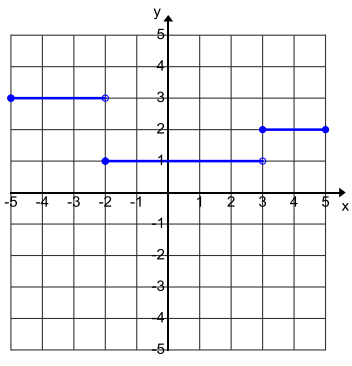 Eureka Math Algebra 1 Module 3 Lesson 15 Problem Set Answer Key 5