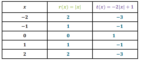 Eureka Math Algebra 1 Module 3 Lesson 17 Problem Set Answer Key 4