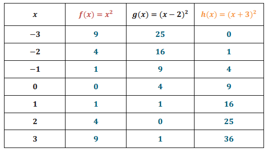 Eureka Math Algebra 1 Module 3 Lesson 18 Problem Set Answer Key 2