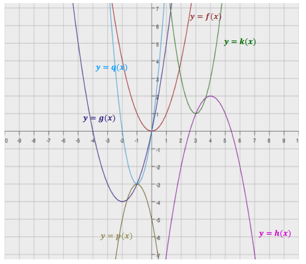 Eureka Math Algebra 1 Module 4 Lesson 21 Problem Set Answer Key 1