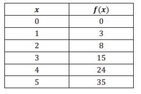 Eureka Math Algebra 1 Module 4 Lesson 22 Problem Set Answer Key 1