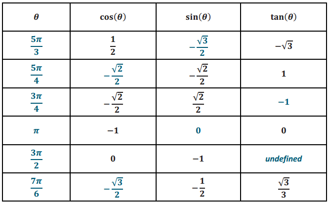 Eureka Math Algebra 2 Module 2 Lesson 9 Problem Set Answer Key 23