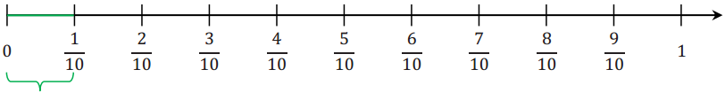 Eureka Math Grade 6 Module 3 Lesson 6 Example Answer Key 1