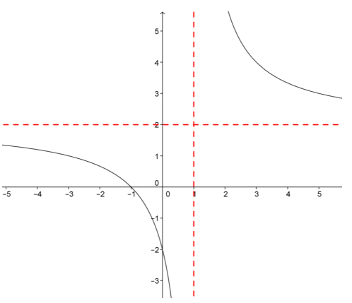 Eureka Math Precalculus Module 3 Lesson 13 Problem Set Answer Key 2
