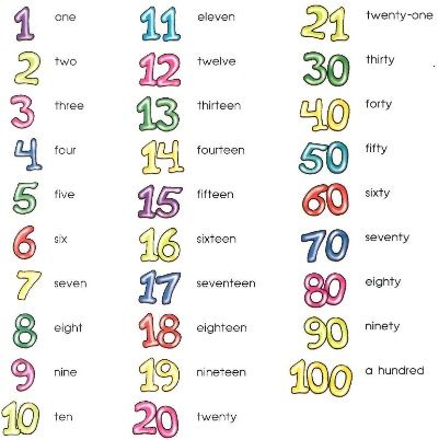 How to Write Number Names in Words?