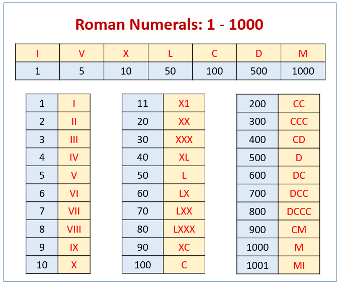 Roman Numerals for 1-1000 Numbers