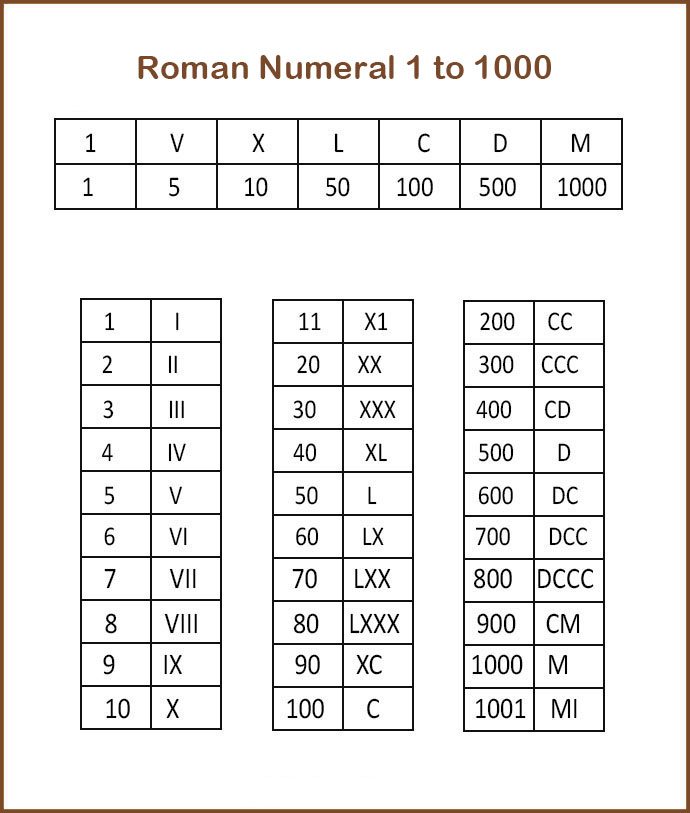 Roman Numerals for 1 to 1000 Numbers