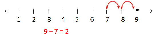 Subtraction of Numbers on Number Line