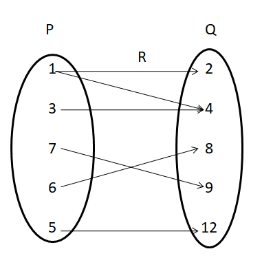 Domain and Range of a relation