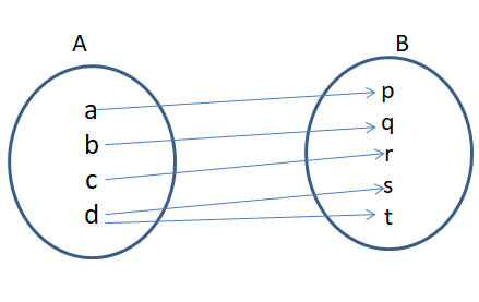Domain Co-domain and Range of Function 2