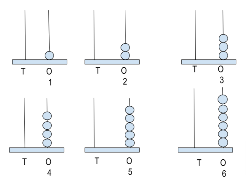 representation of 1-6 numbers in abacus