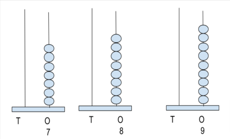 representation of 7-9 numbers on abacus