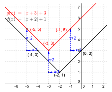 Eureka Math Precalculus Module 2 Lesson 18 Problem Set Answer Key 7