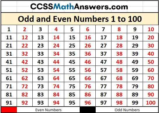 Odd and Even Numbers Chart