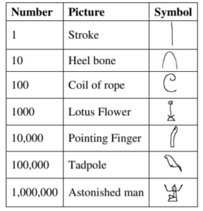 Egyptian Numerals