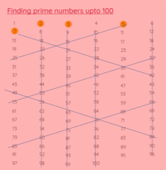 Prime Numbers Shortcut Method