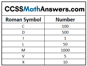 Roman Symbol and its Equivalent Number