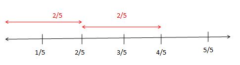 Addition and Subtraction of Fractions on the Fraction Number Line Examples