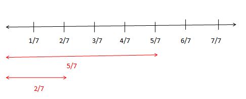 Addition and Subtraction of Fractions on the Fraction Number Line Solved problems