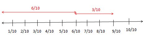 Addition and Subtraction of Fractions on the Fraction Number Line
