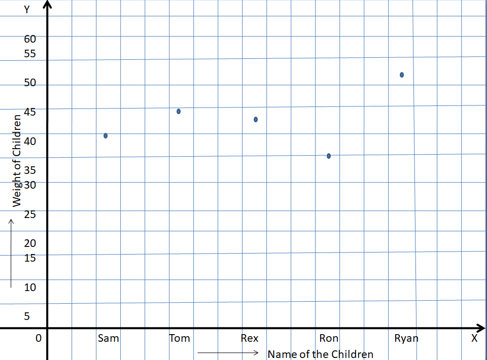 Bar Graph on Graph Paper 3