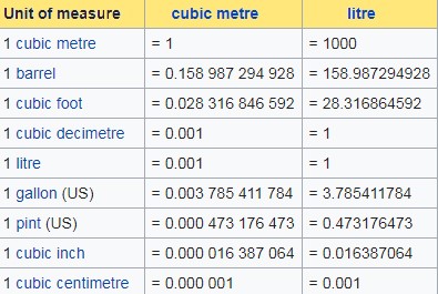 SI Unit of Volume Table