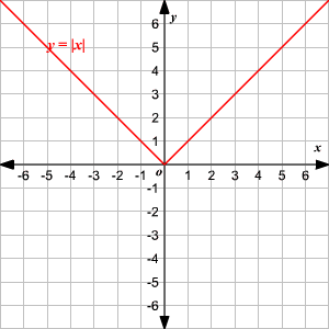 Eureka Math 6th Grade Module 3 Topic B Order and Absolute Value