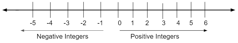 Integers and the Number Line 1
