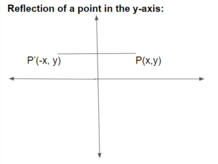 Reflection of a Point in the y-axis - Definition, Meaning, Rules How do you find the Reflection of a Point on the y-axis 1