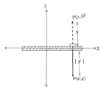 Reflection of a point in the line parallel to the y-axis 1