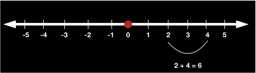 Representation of Whole Numbers on Number Line 3