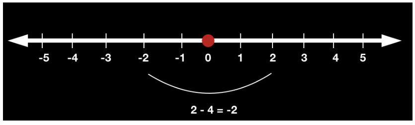 Representation of Whole Numbers on Number Line 5