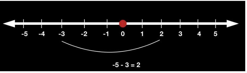 Representation of Whole Numbers on Number Line 6