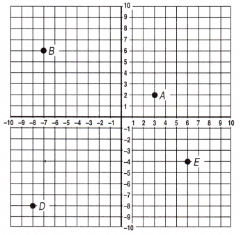 Spectrum Math Grade 6 Chapter 4 Lesson 5 Answer Key Using Integers in the Coordinate Plane 1