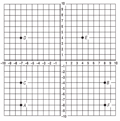 Spectrum Math Grade 6 Chapter 4 Lesson 6 Answer Key Problem Solving in the Coordinate Plane 1